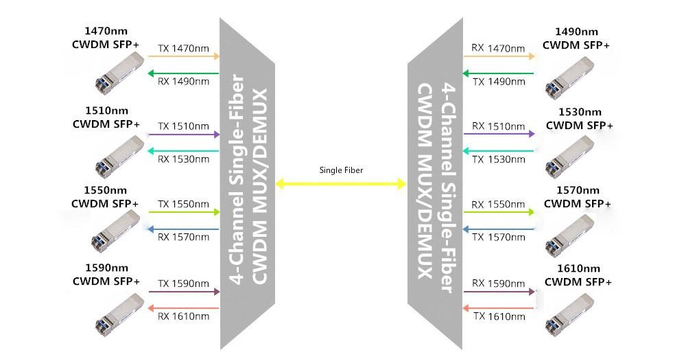 single fiber bidirectional CWDM network